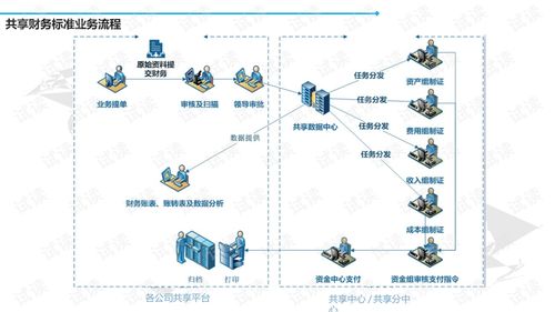 集團企業(yè)業(yè)財資稅一體化與共享信息化建設 從方案設計到工業(yè)互聯(lián)網(wǎng)落地